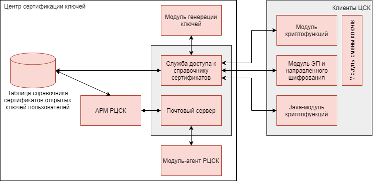 architecture-cipher-pki-Arch-cipher-PKI_ru.png (39 KB)